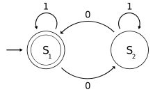 图1 计算输入包含奇数还是偶数个0的状态机