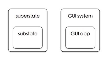Anatomy of a GUI application