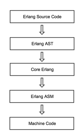 Erlang编译过程的各阶段